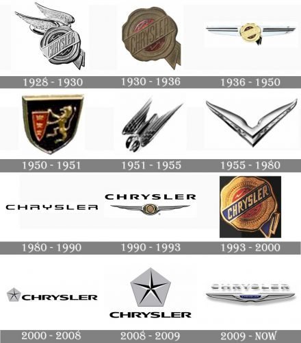 The evolution of the Chrysler logo